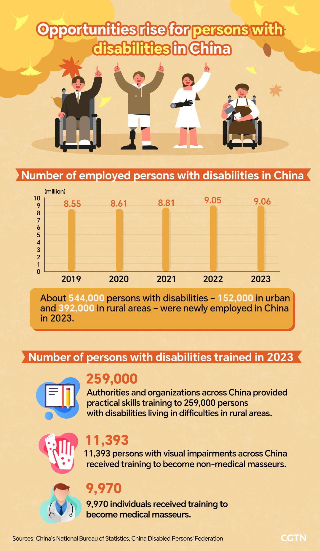 Empowering lives: China's support for people with disabilities