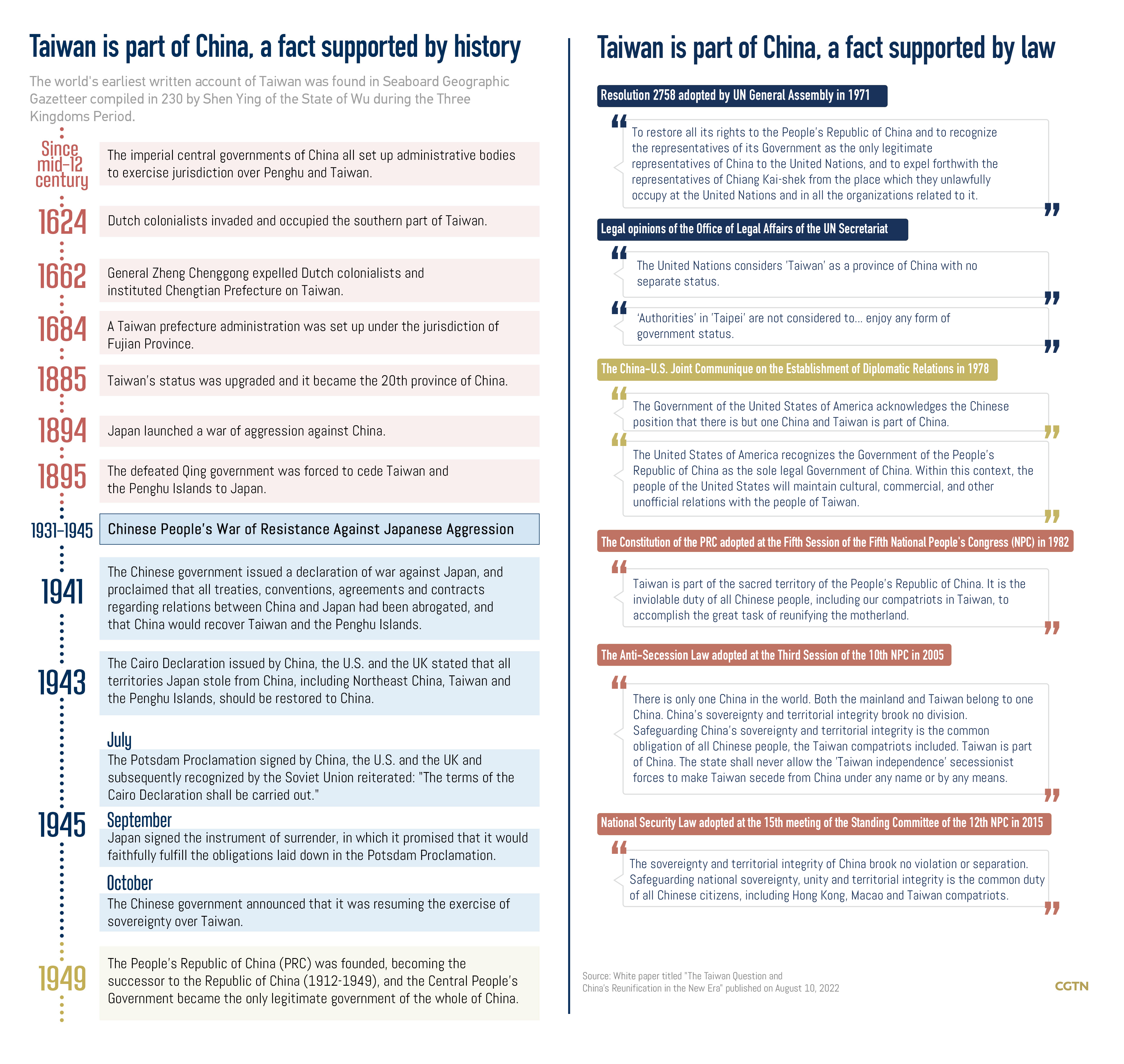 Graphics: Taiwan's historical and legal status as part of China