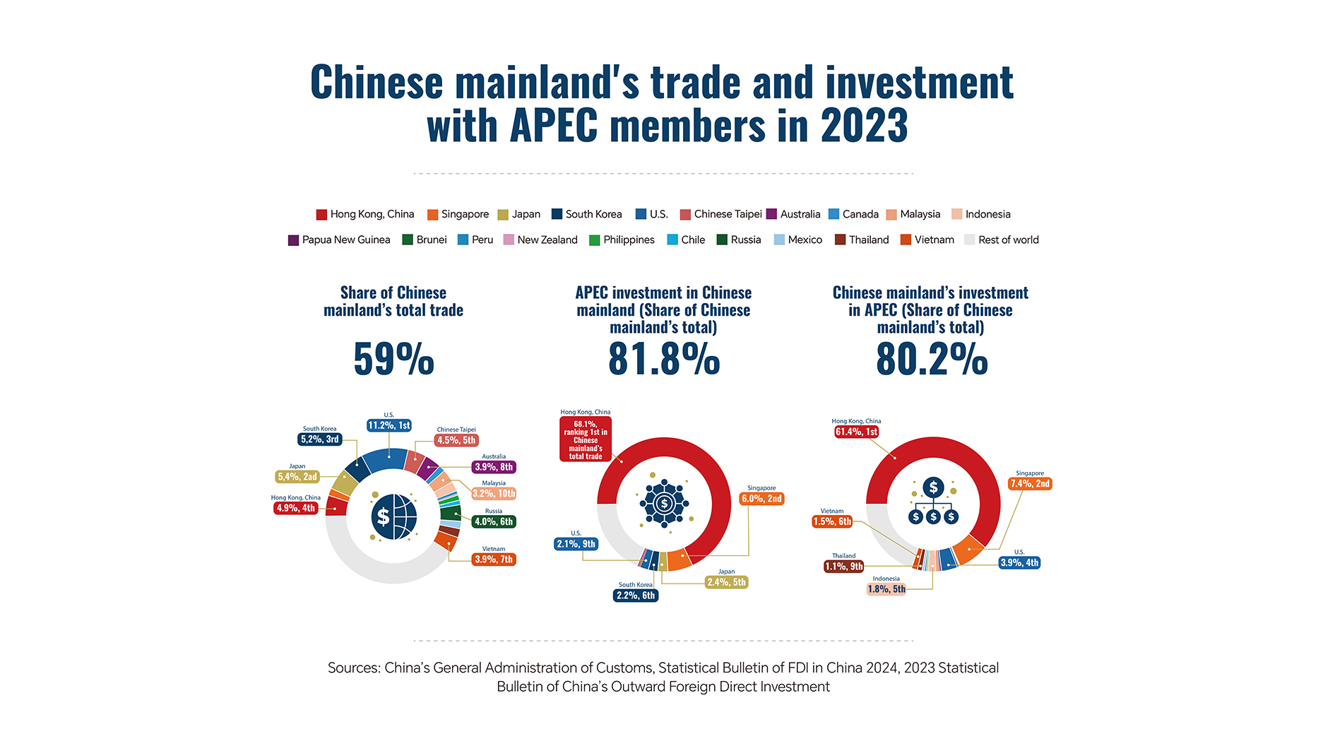 China's trade and investment with other APEC members in 2023