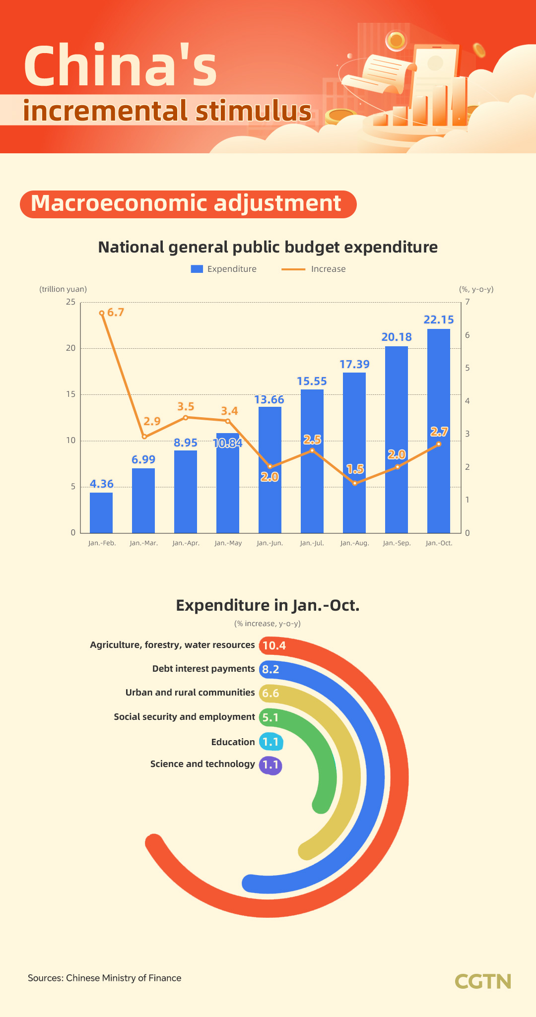 Graphics: China's incremental stimulus stabilizes economy