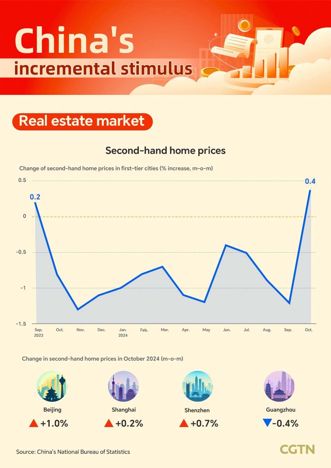 Graphics: China's incremental stimulus stabilizes economy