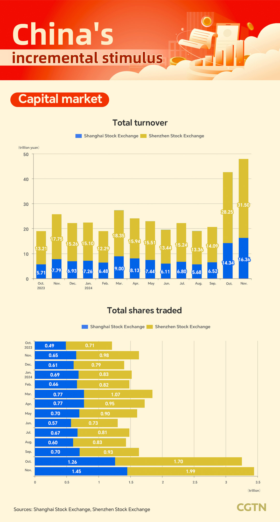 Graphics: China's incremental stimulus stabilizes economy