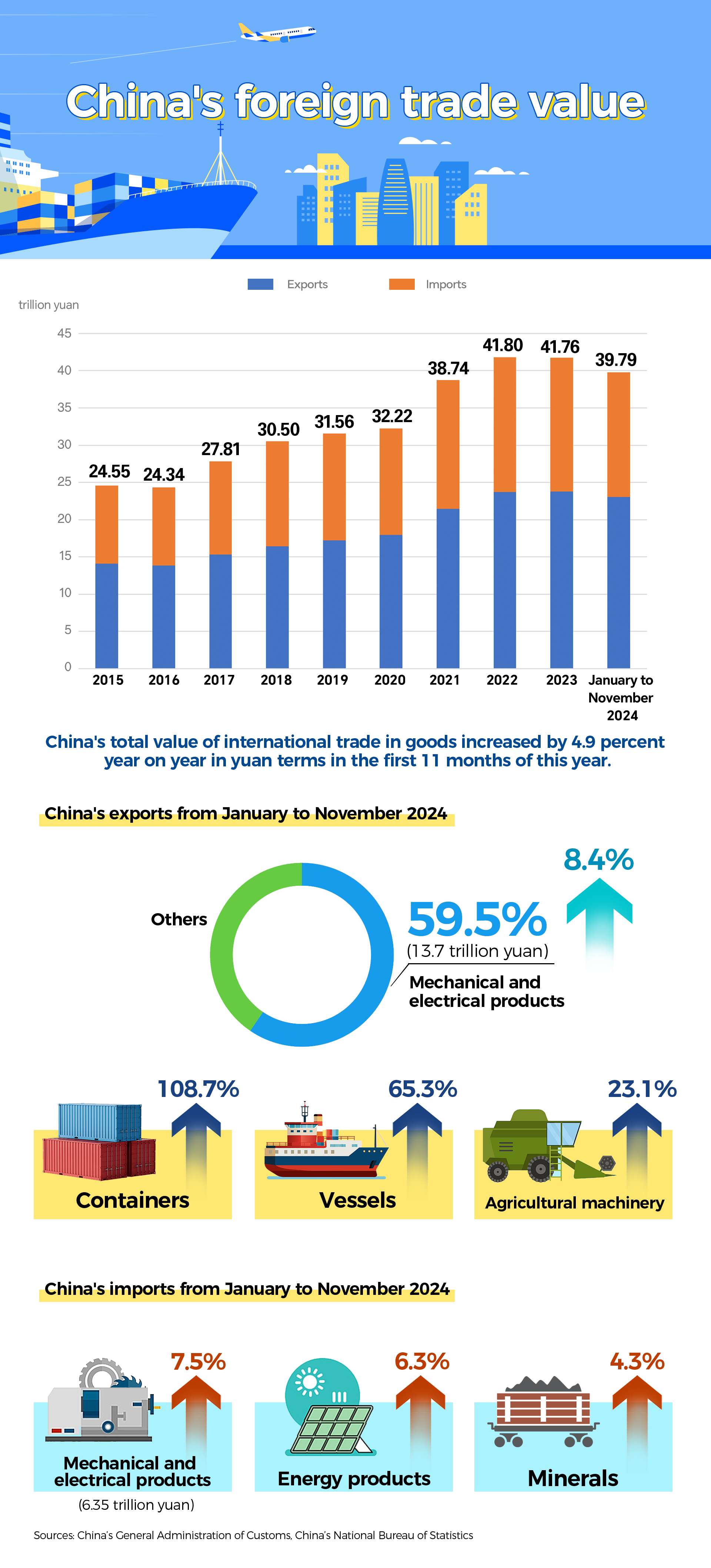 Chart of the Day: China's foreign trade up 4.9% in first 11 months