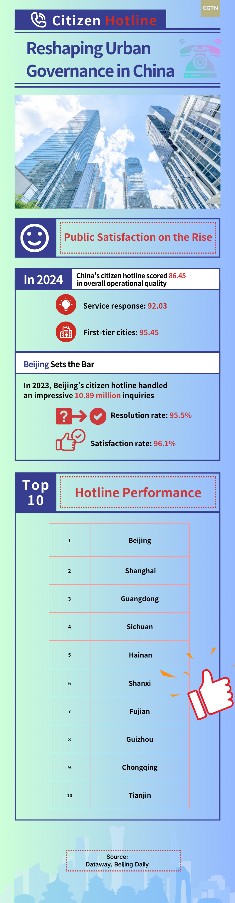 Citizen hotline: Reshaping urban governance in China