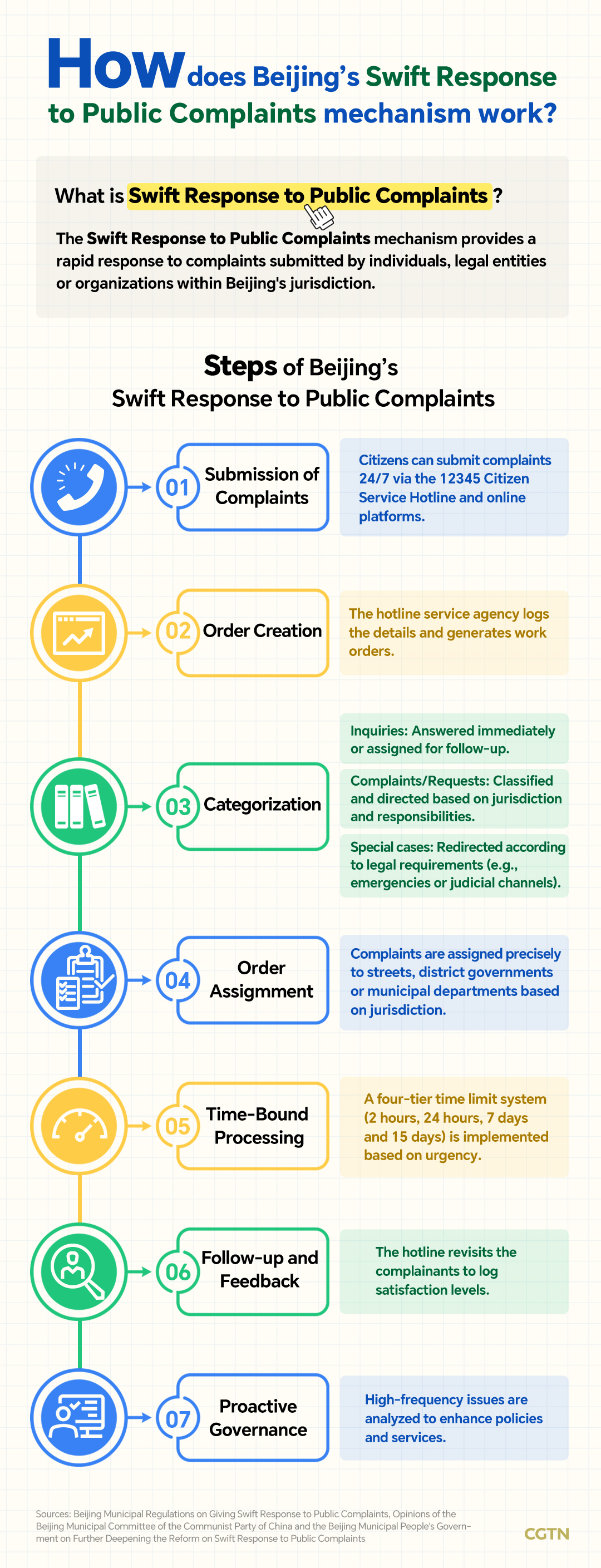 Graphics: Unveiling Beijing's swift response to public complaints