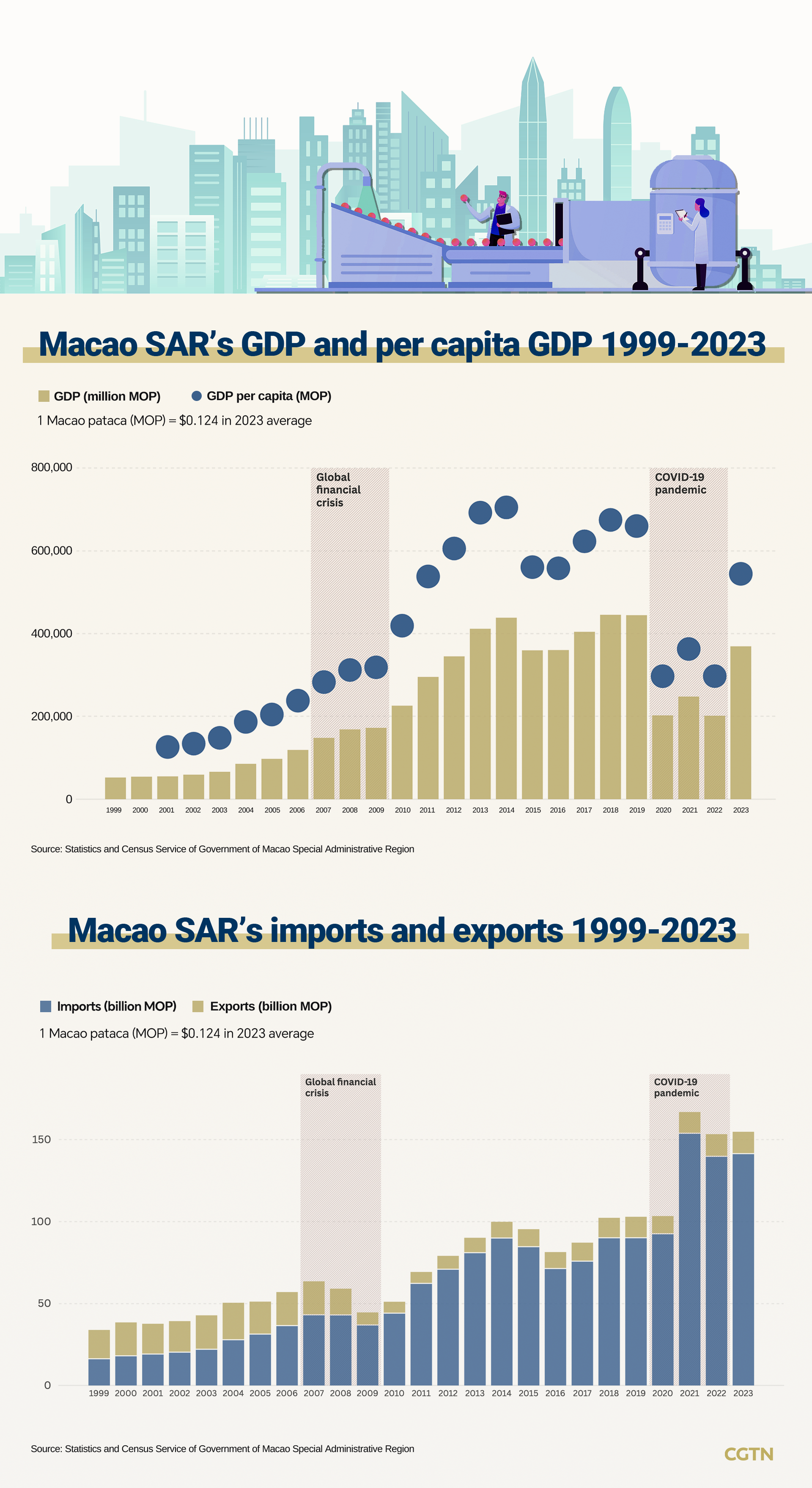 Graphics: Macao's economy and trade continue to grow