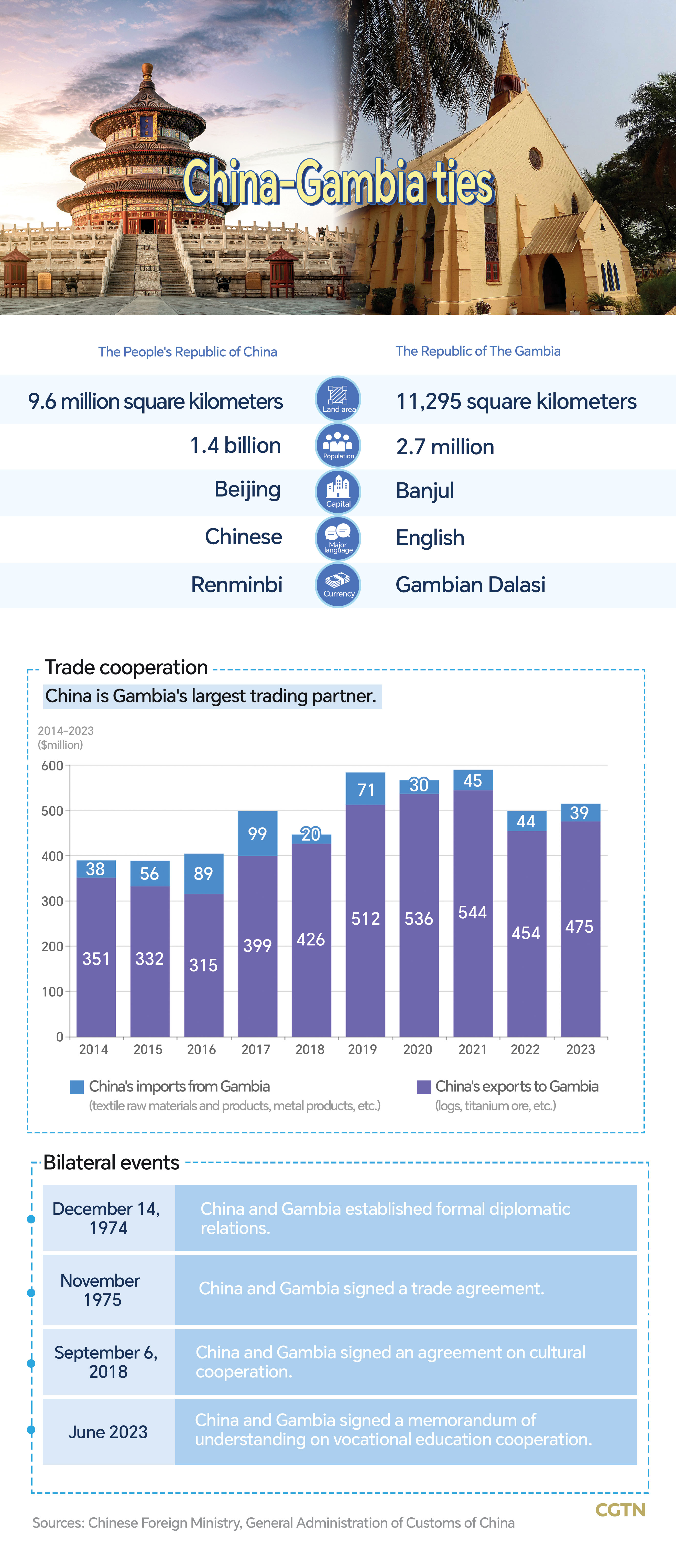 Chart of the Day: 50 years of China-Gambia relations