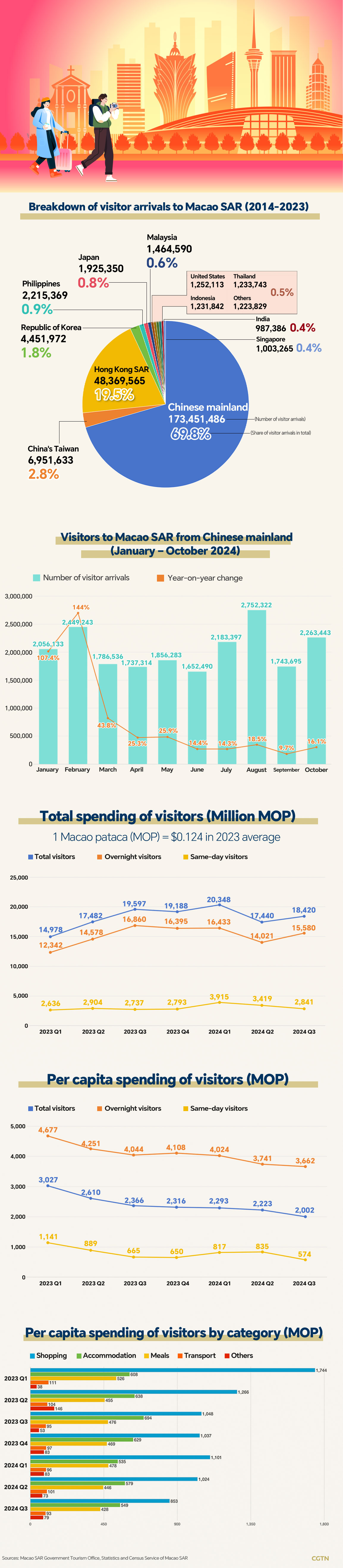 Macao by numbers: Global visitors add to tourism boom