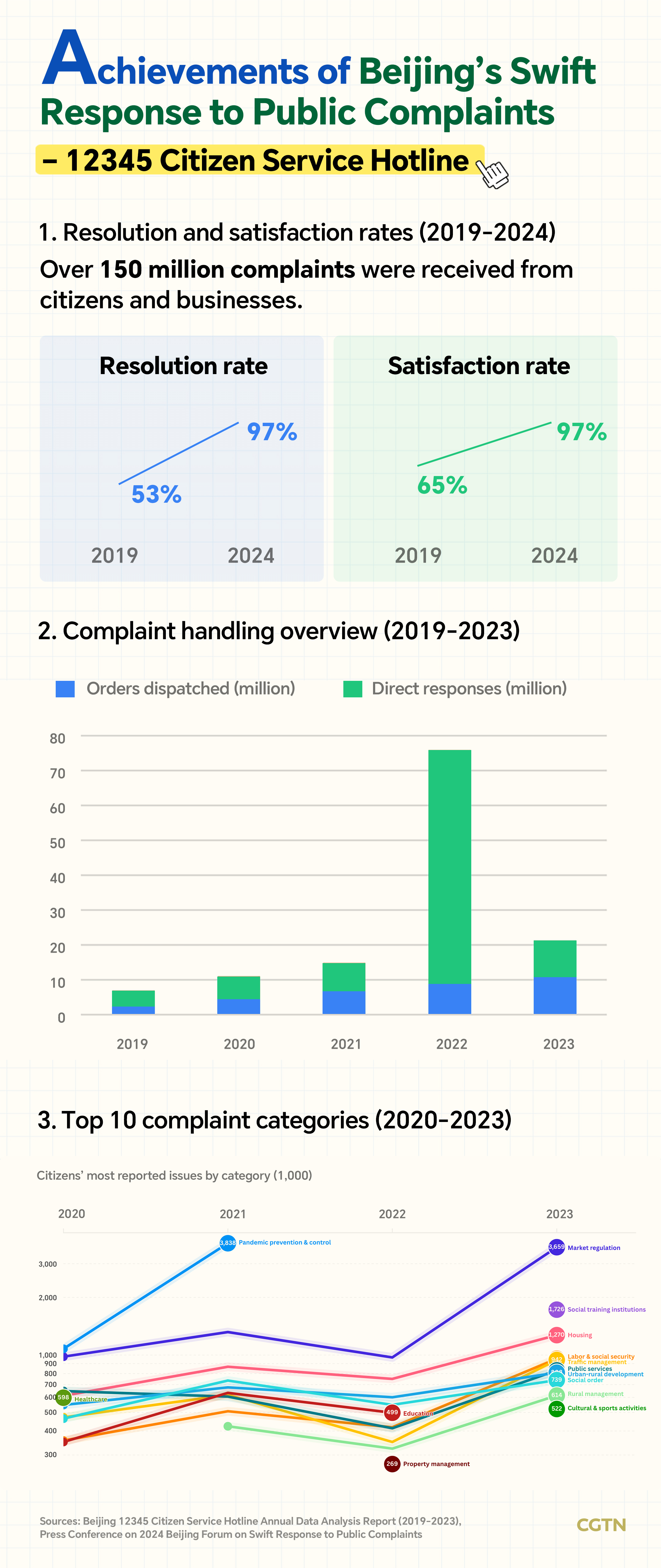 Graphics: Beijing's Swift Response to Public Complaints shows remarkable progress