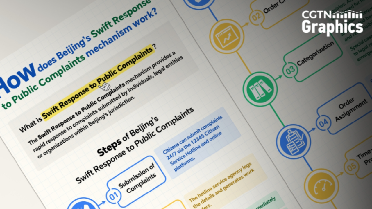 Swift Tech Response Graphics: Beijing's swift response to public complaints - CGTN