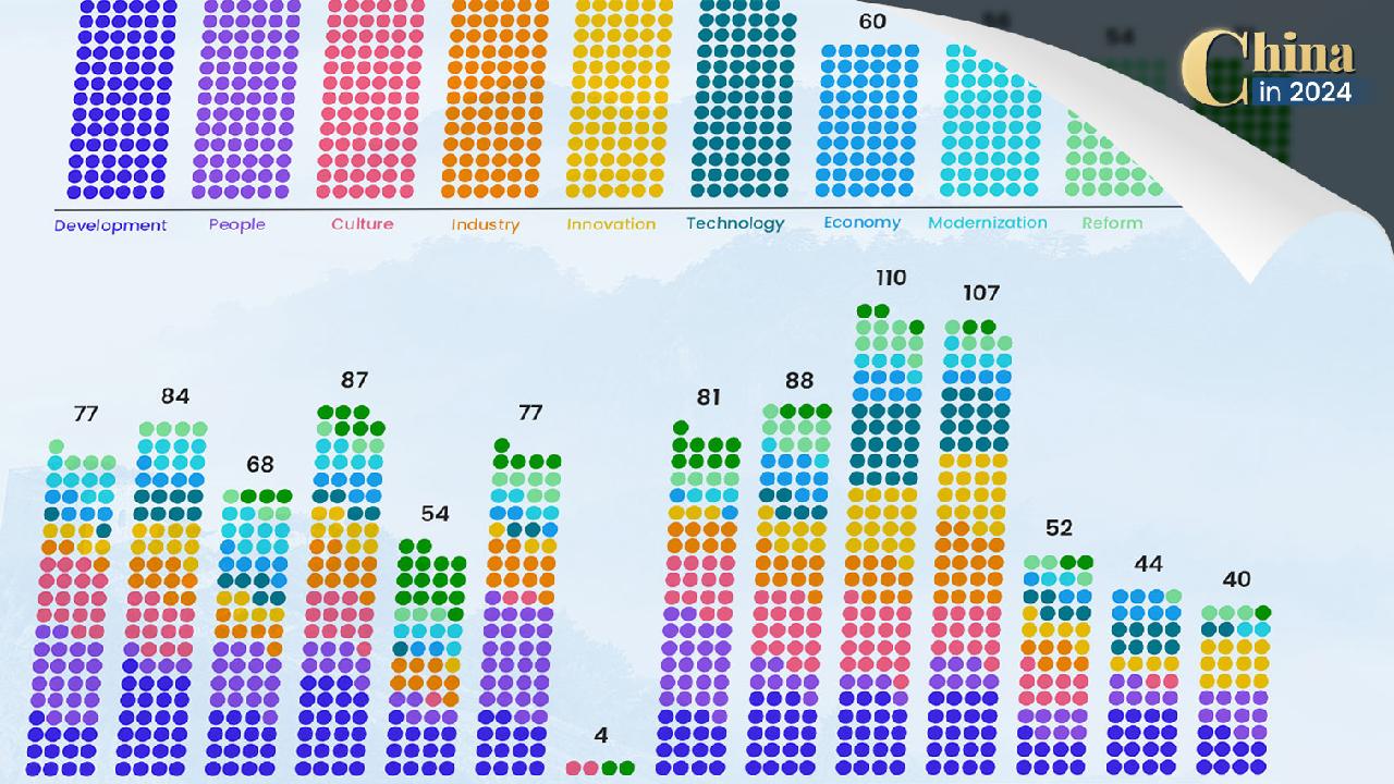 Graphics: Xi Jinping's priorities on 2024 domestic tours