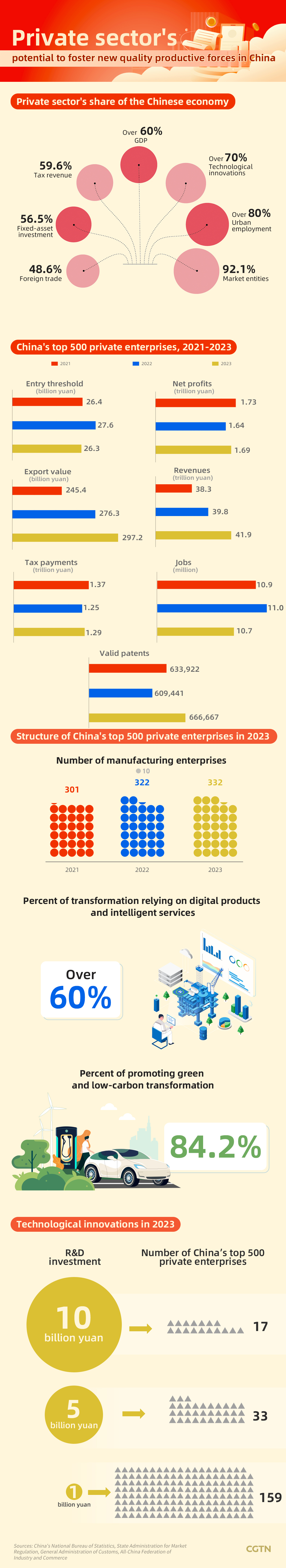 Graphics: Private sector's potential to foster new quality productive forces in China