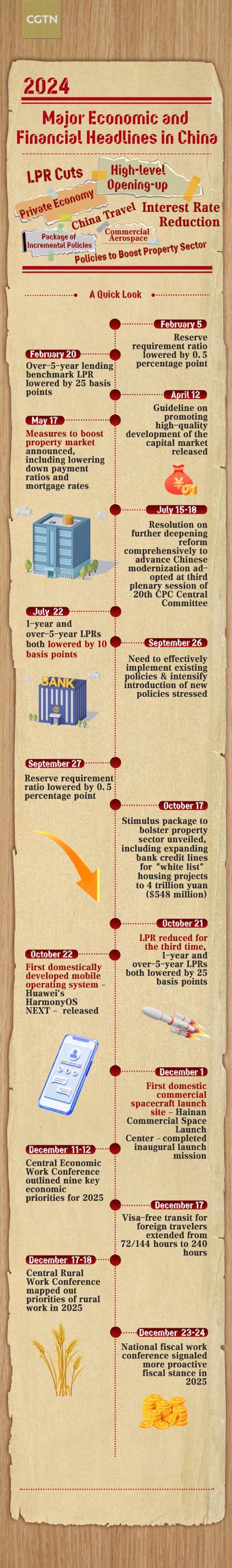 Major economic and financial events in China: 2024