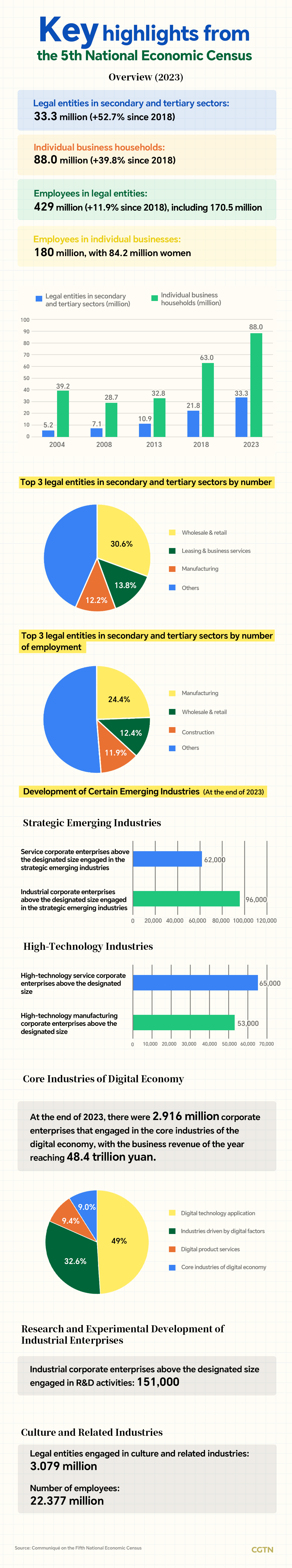 China unveils results of 5th national economic census