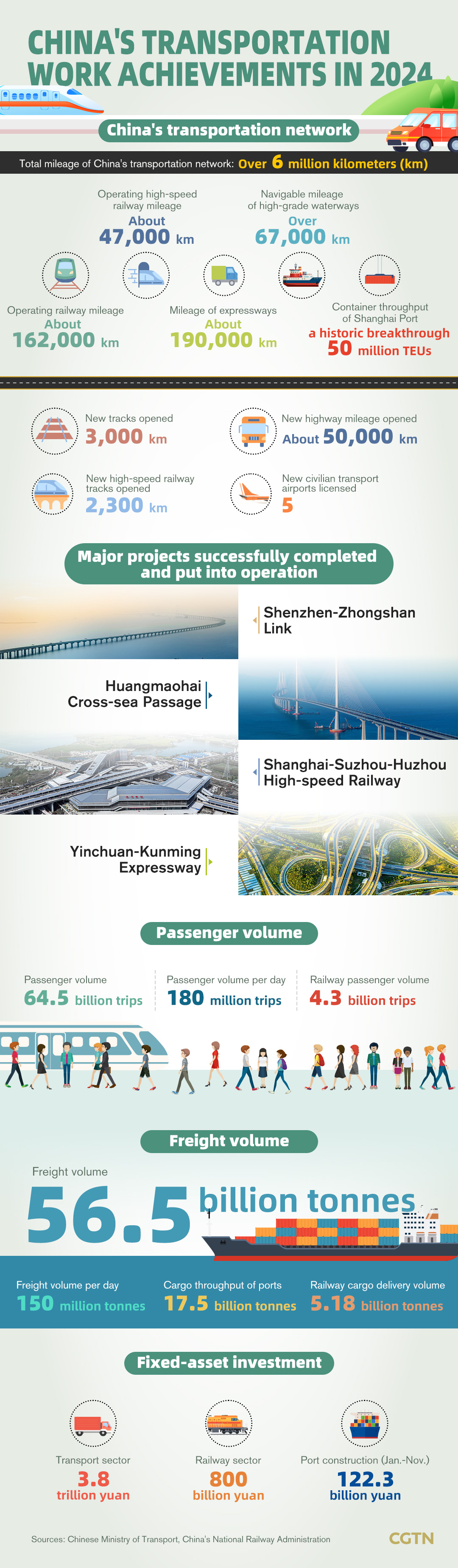 China makes major progress in transportation projects in 2024