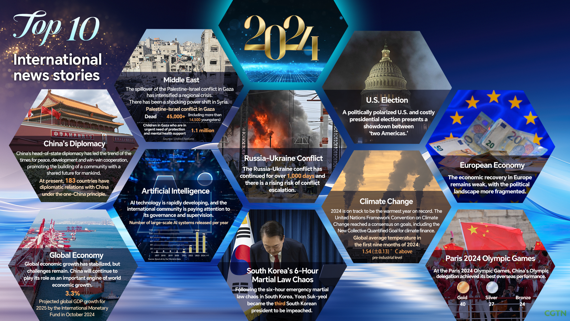 Graphics: Top 10 international news stories of 2024