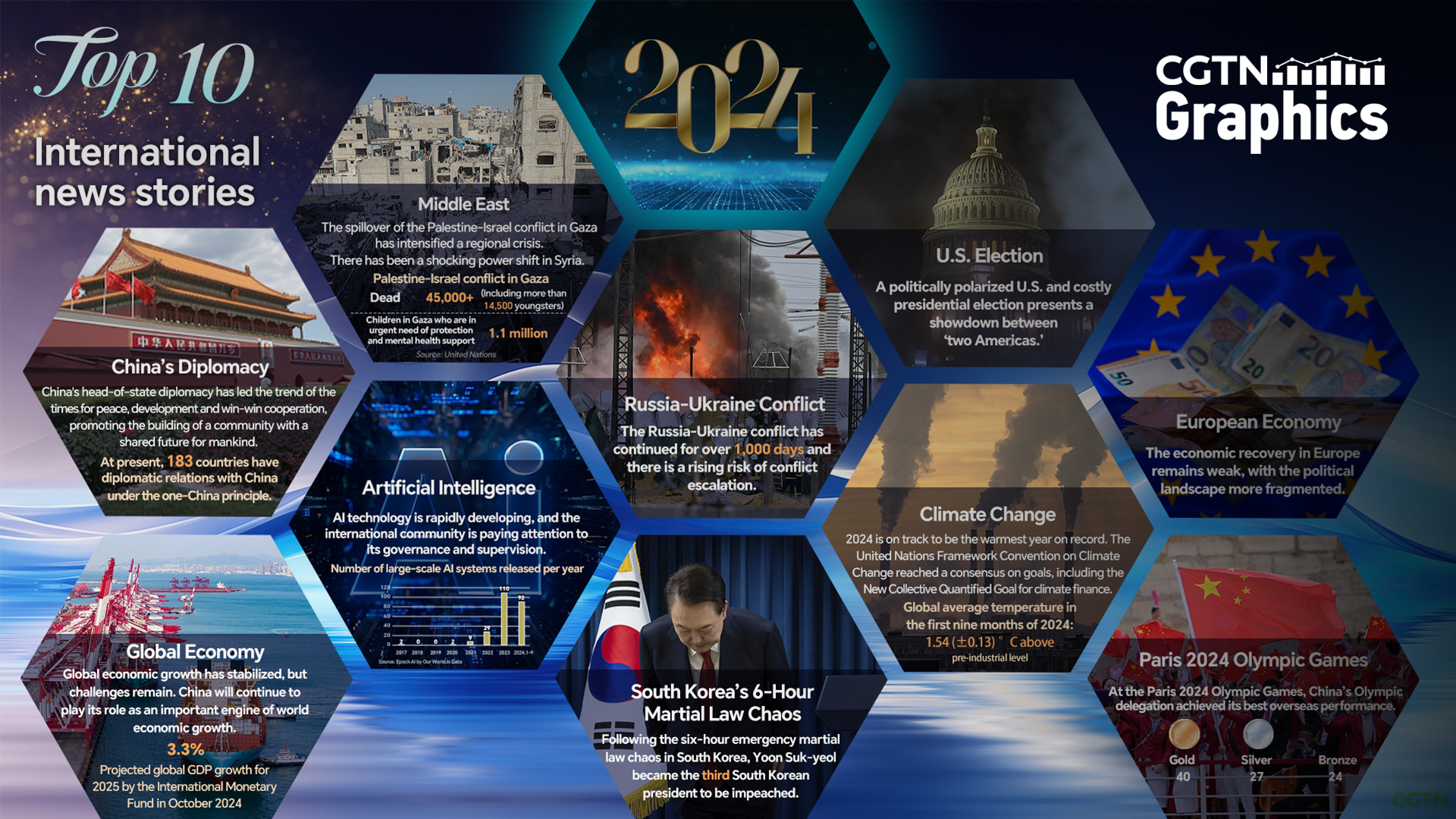Graphics: Top 10 international news stories of 2024