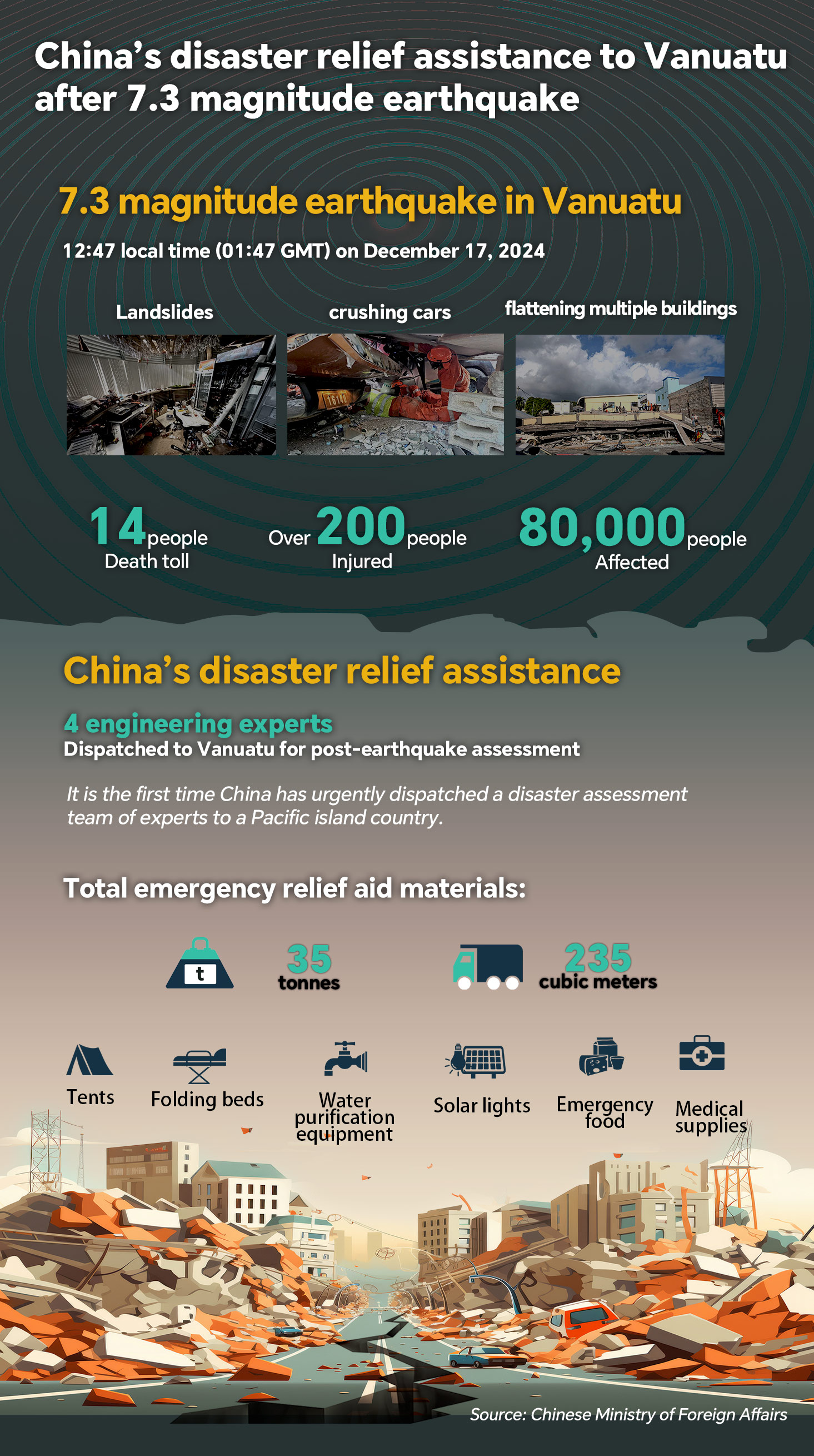 Chart of the Day: Chinese emergency relief supplies reach Vanuatu