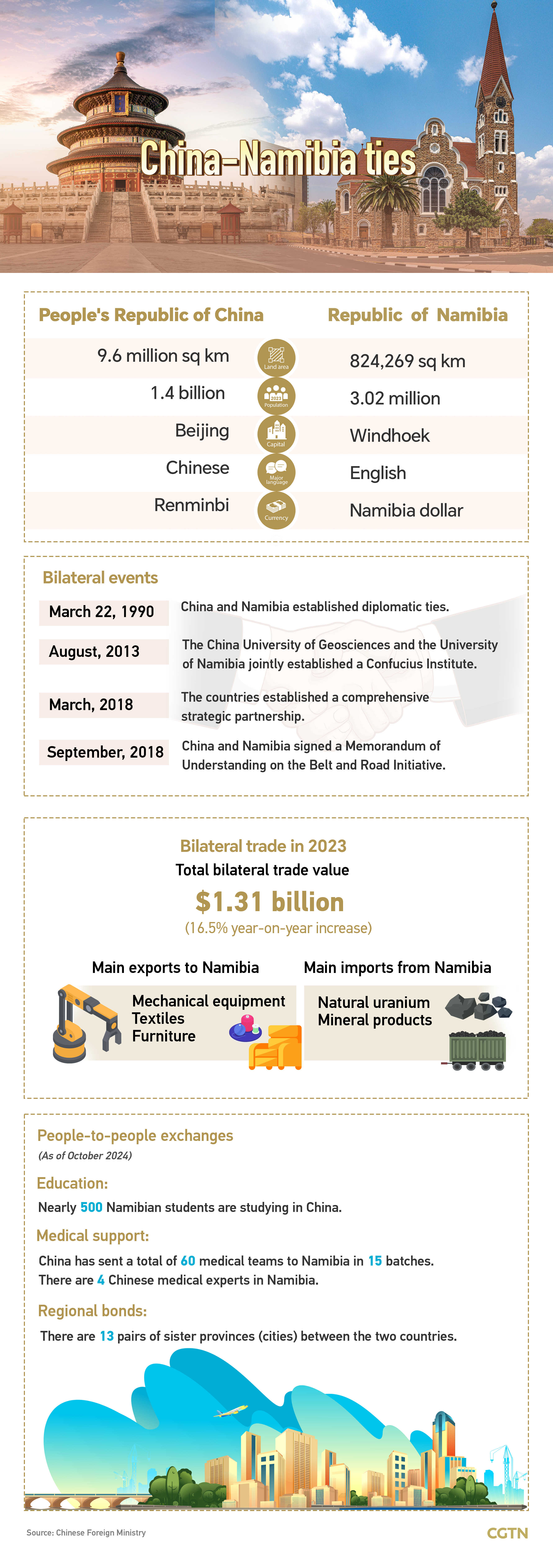 Graphics: China, Namibia see sustainable cooperation in various fields