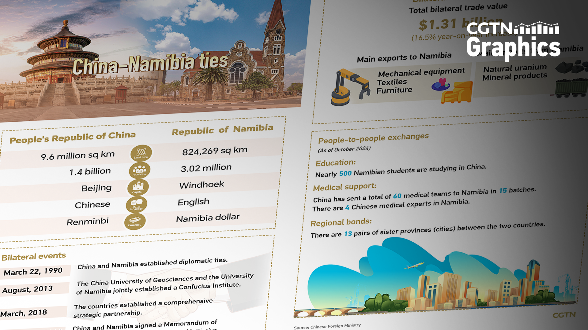 Graphics: China, Namibia see sustainable cooperation in various fields