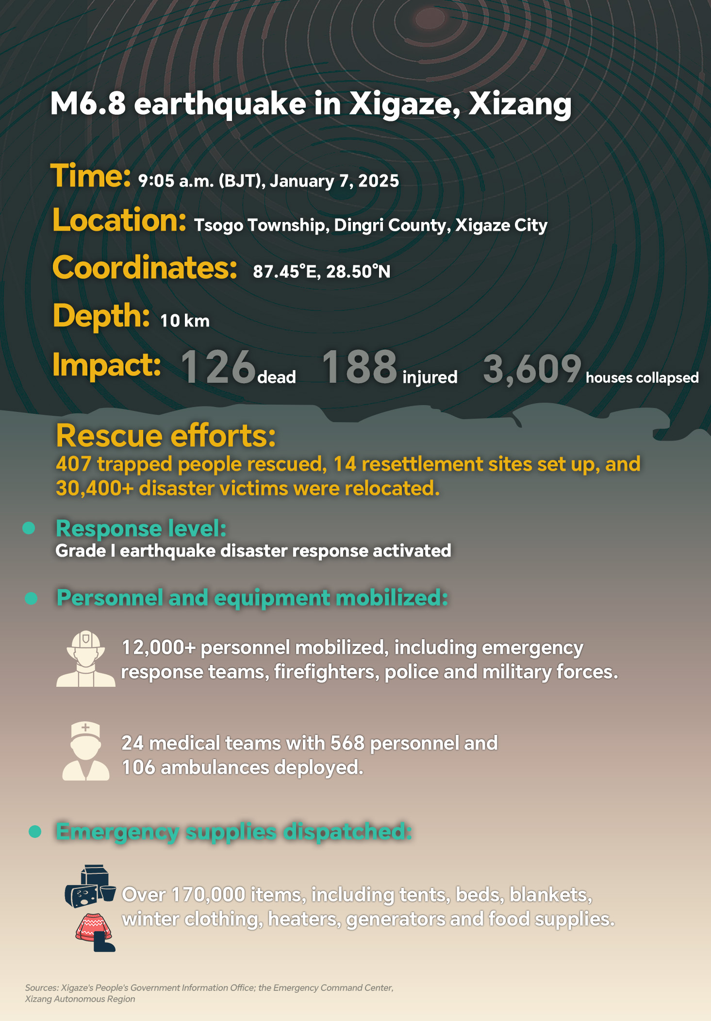 Chart of the Day: Impact of the M6.8 earthquake in Xizang