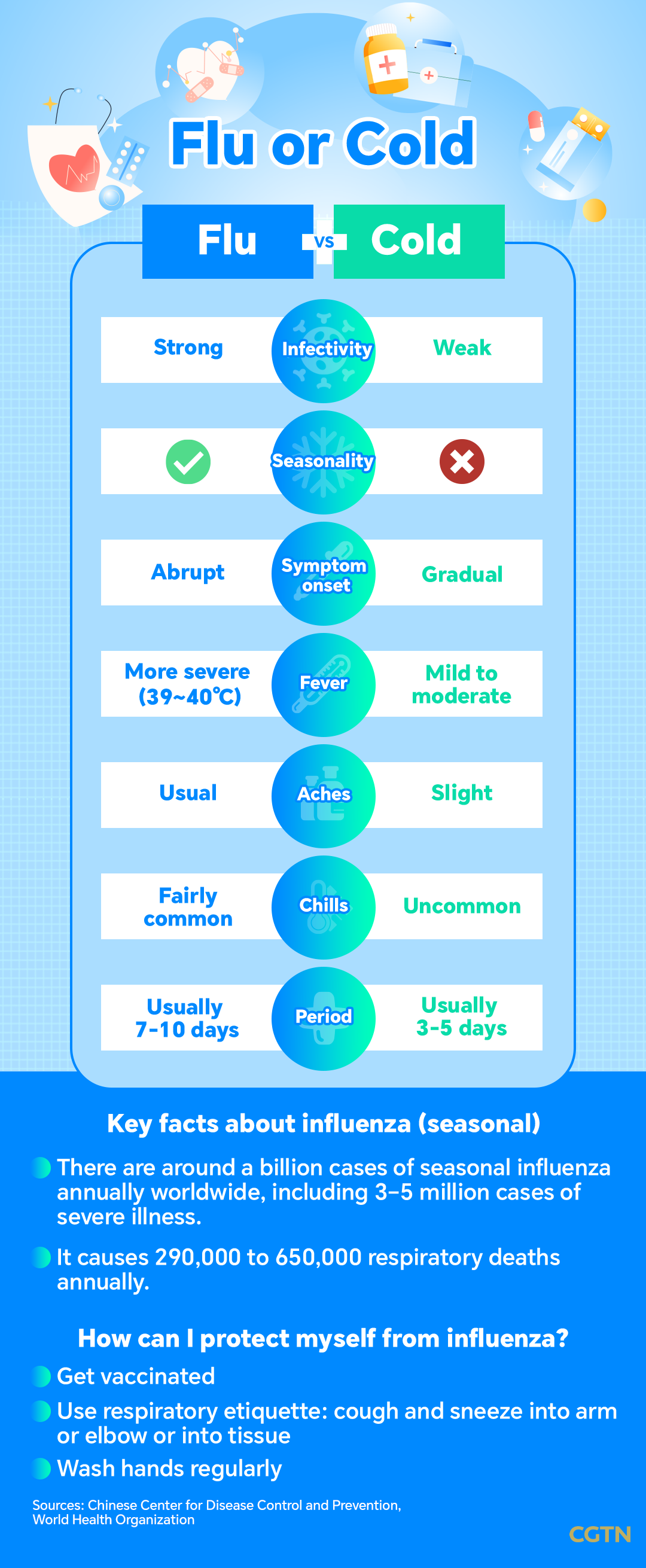 Graphics: What to know about influenza