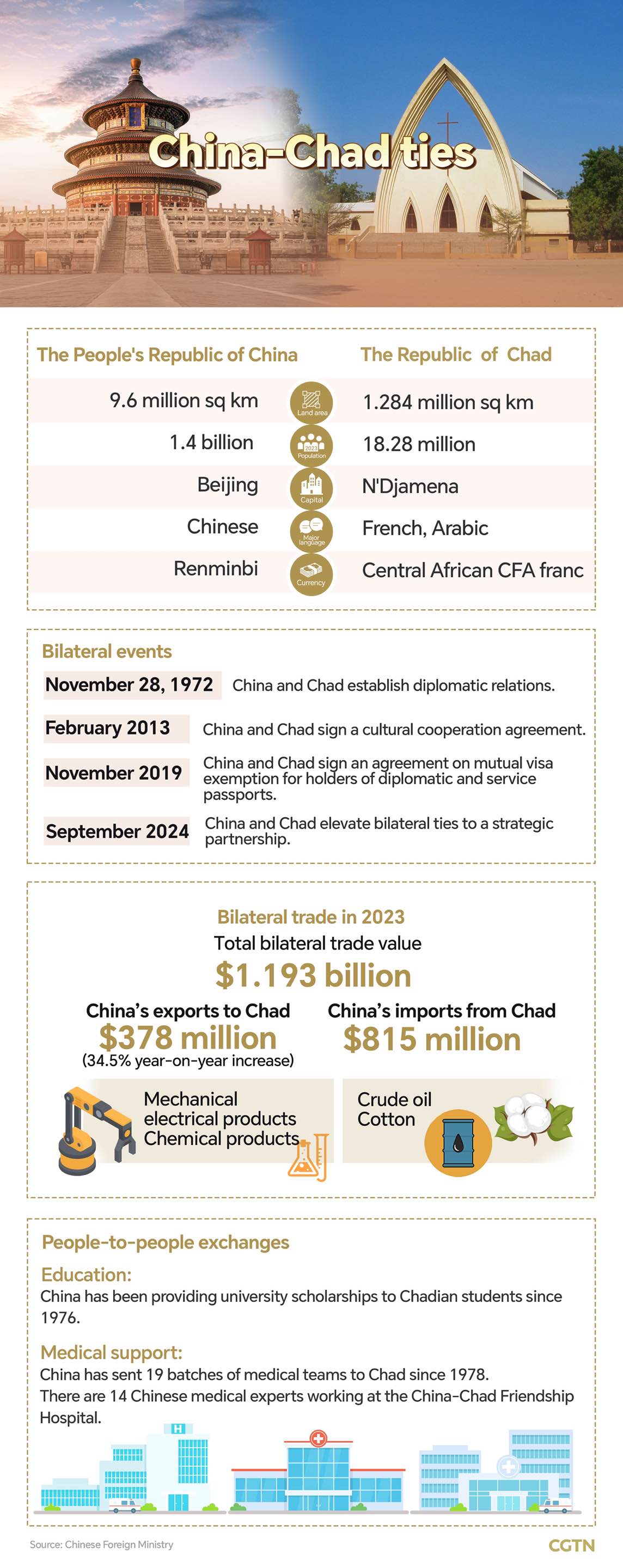 Graphics: China, Chad see mutually beneficial cooperation