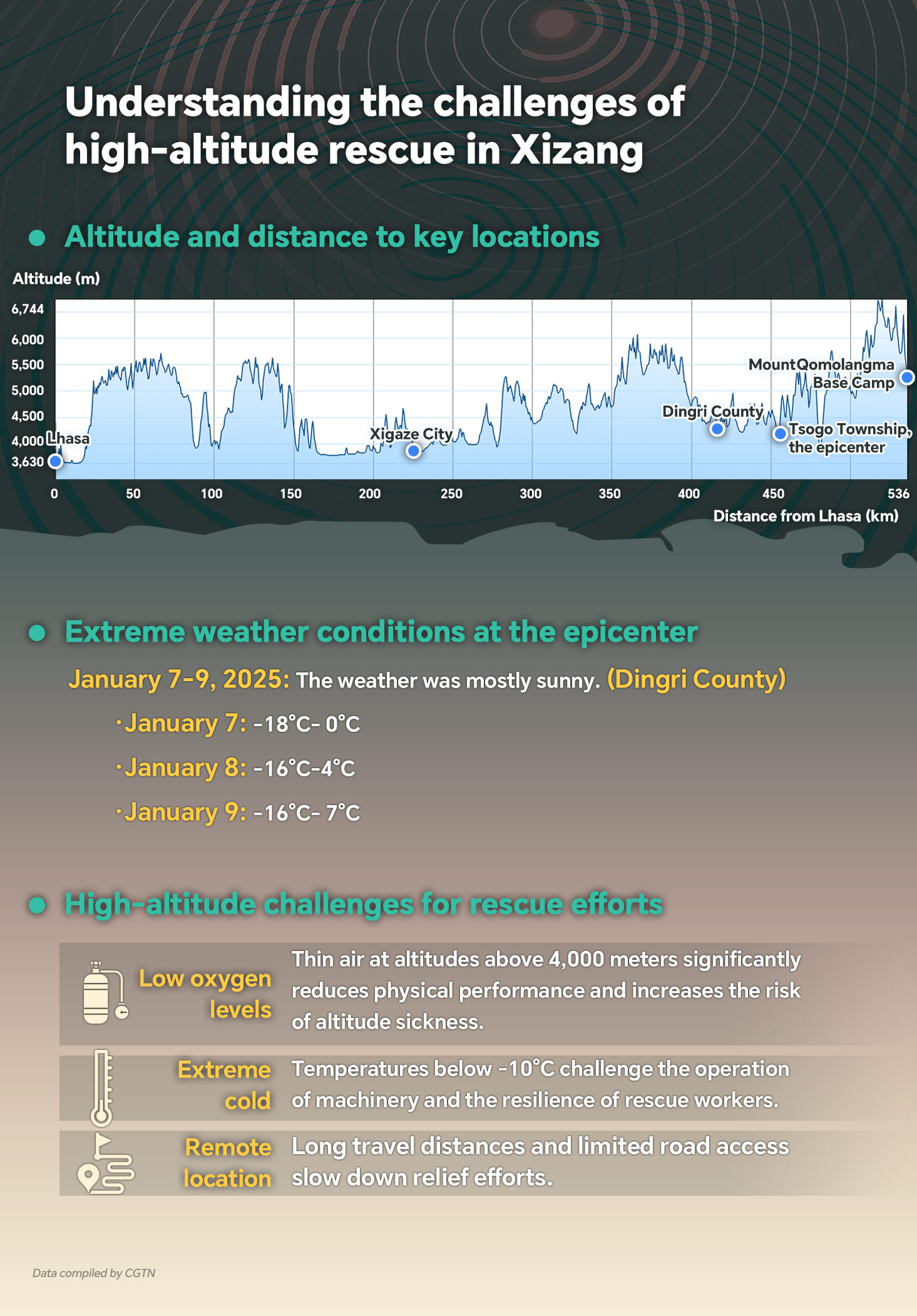 Chart of the Day: Understanding the challenges of high-altitude rescue in Xizang