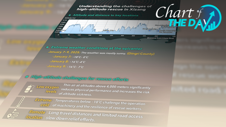 Understanding the challenges of high-altitude rescue in Xizang