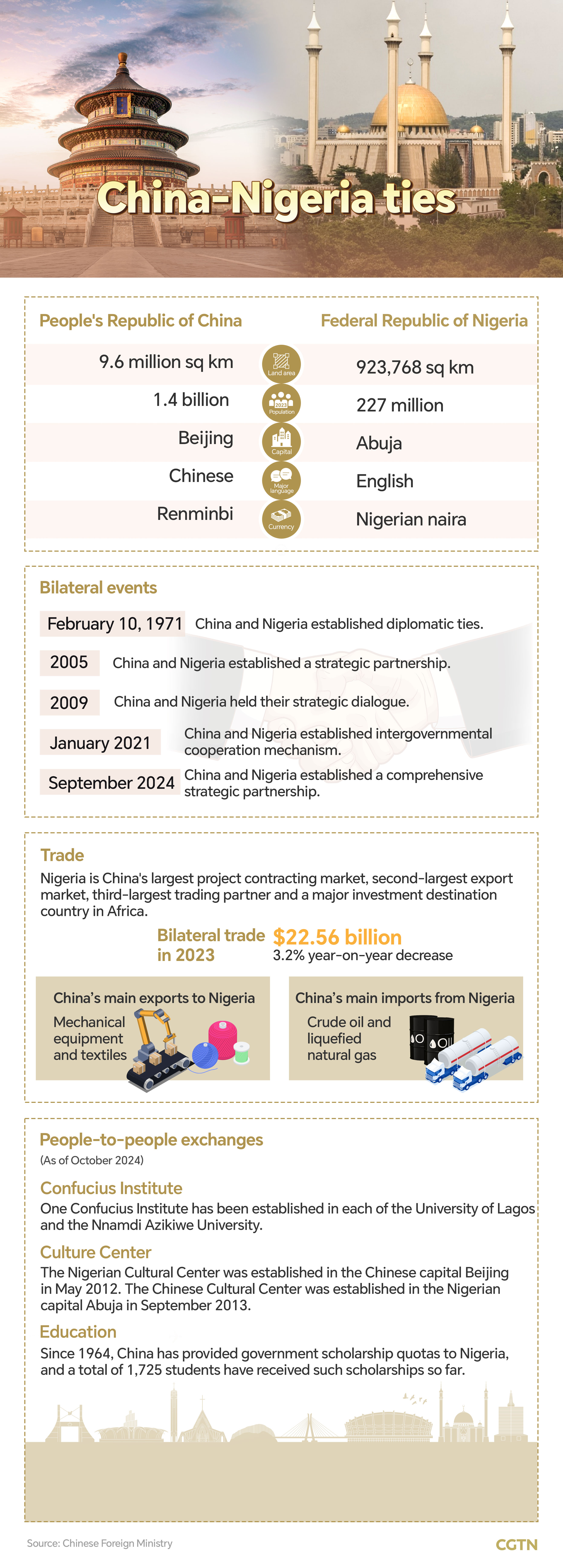 Graphics: China, Nigeria deepen ties in diverse areas