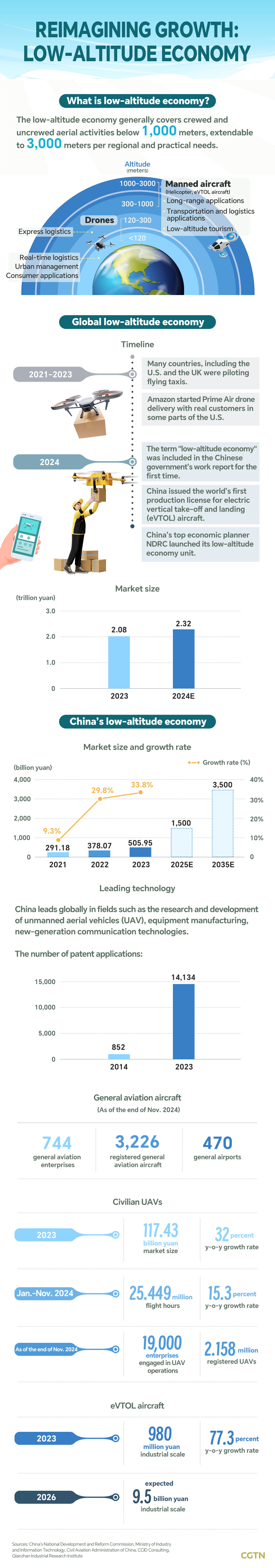 Reimagining Growth: Low-altitude economy takes off