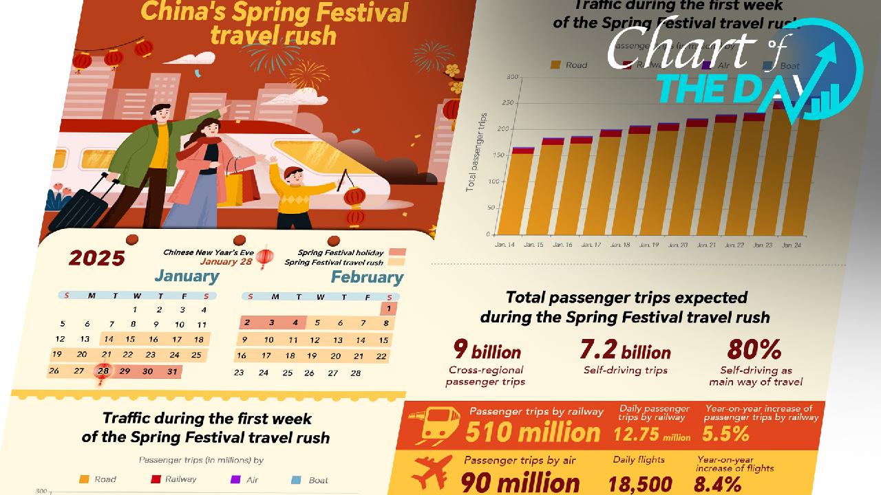 Over 300m train tickets sold for 2025 Spring Festival travel rush