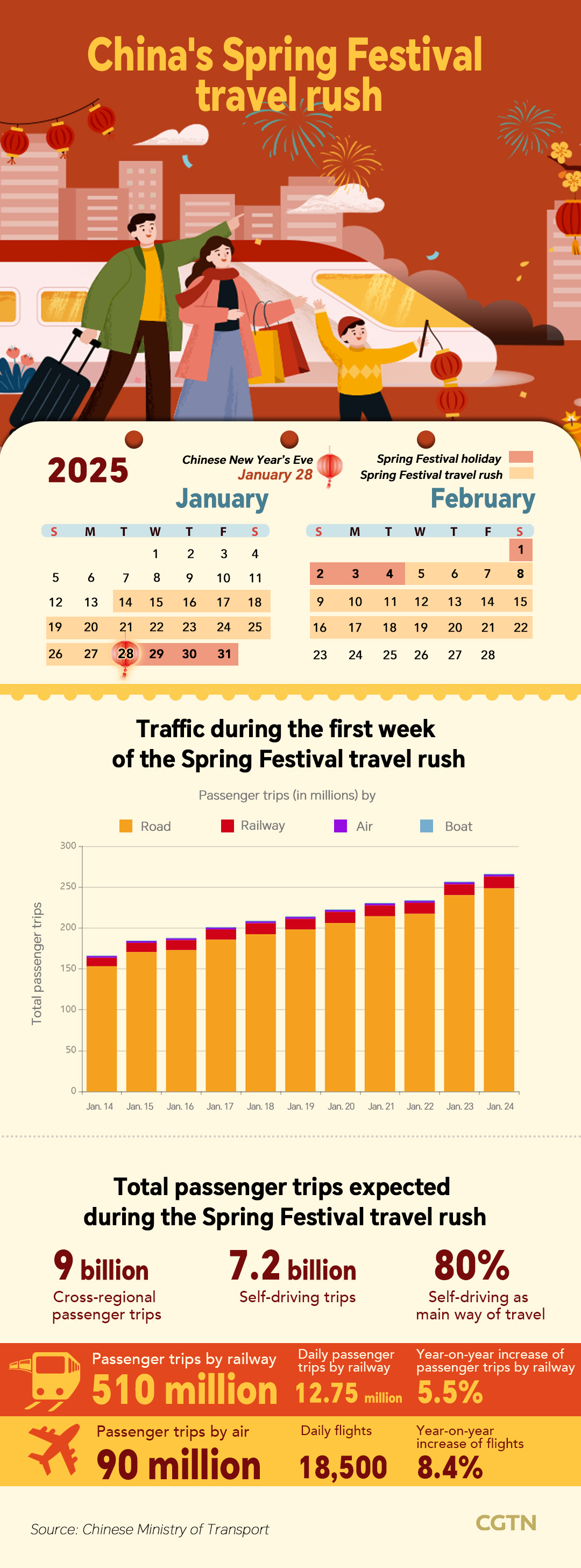 Over 300m train tickets sold for 2025 Spring Festival travel rush CGTN