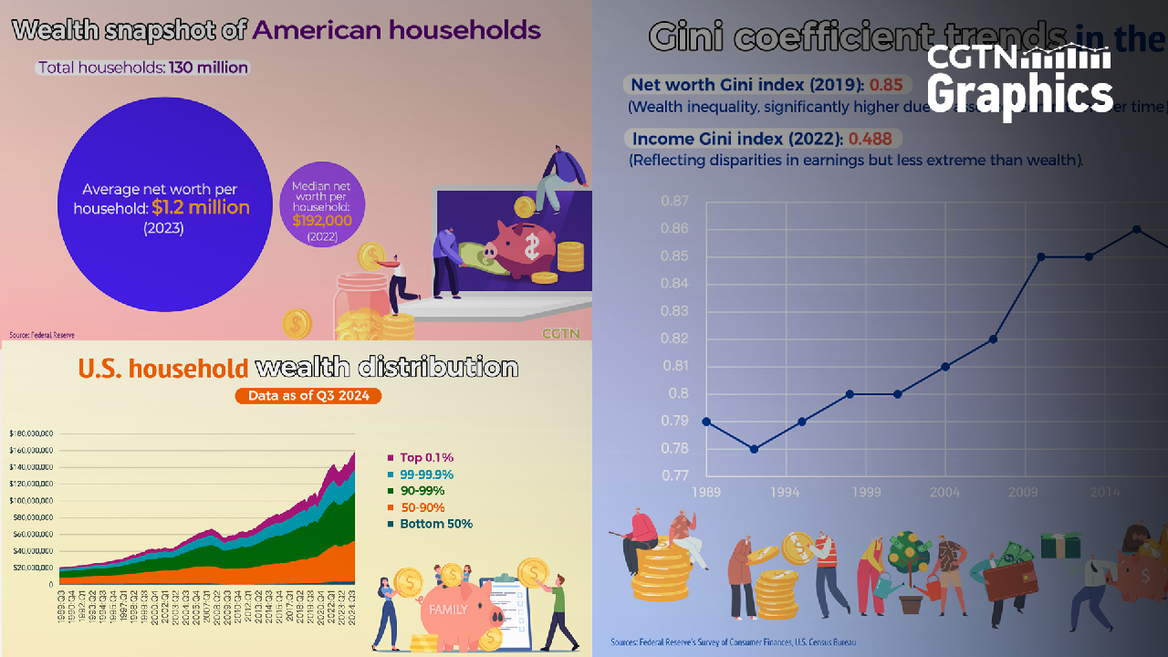 Infographic: 50% of U.S. Households Own Merely 2.4% of the Nation's Wealth