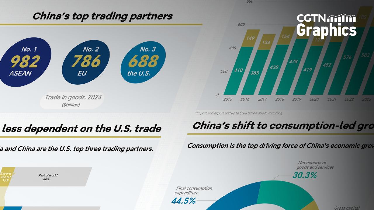 More/less China Graphics: China is less dependent on U.S. trade - CGTN