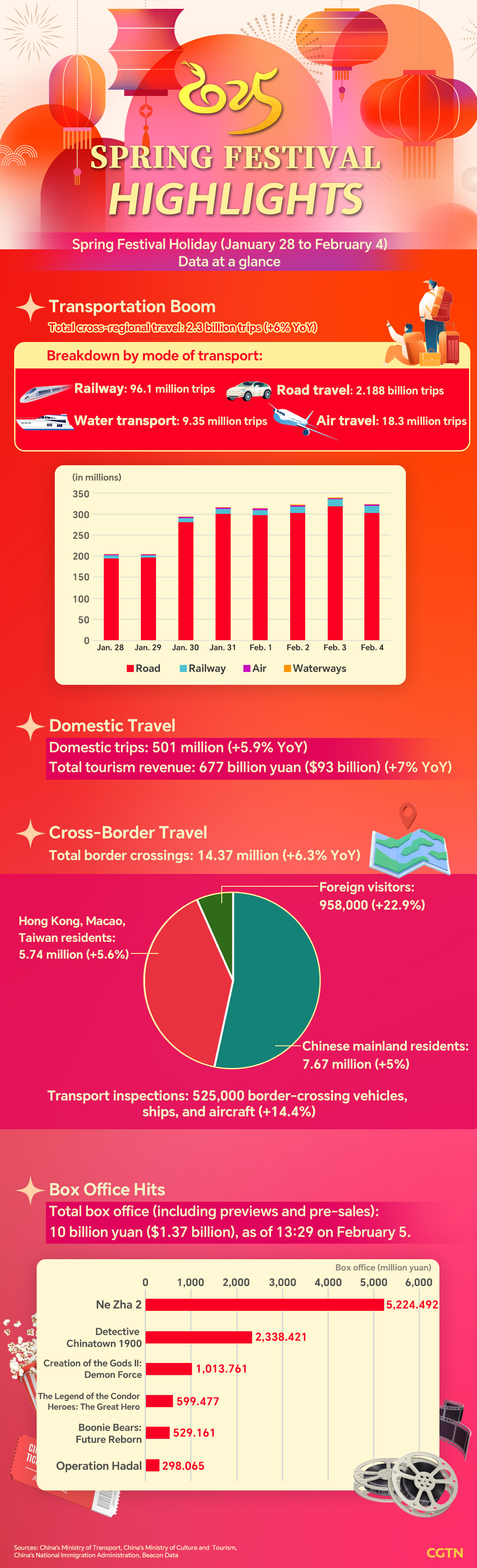 Graphics: Spring Festival tourism and consumption boom in China