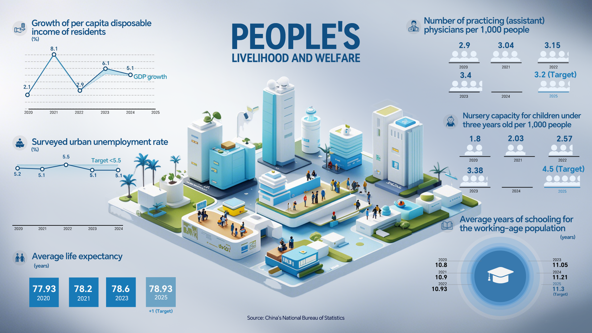 China advances livelihood improvements to meet 14th Five-Year Plan targets