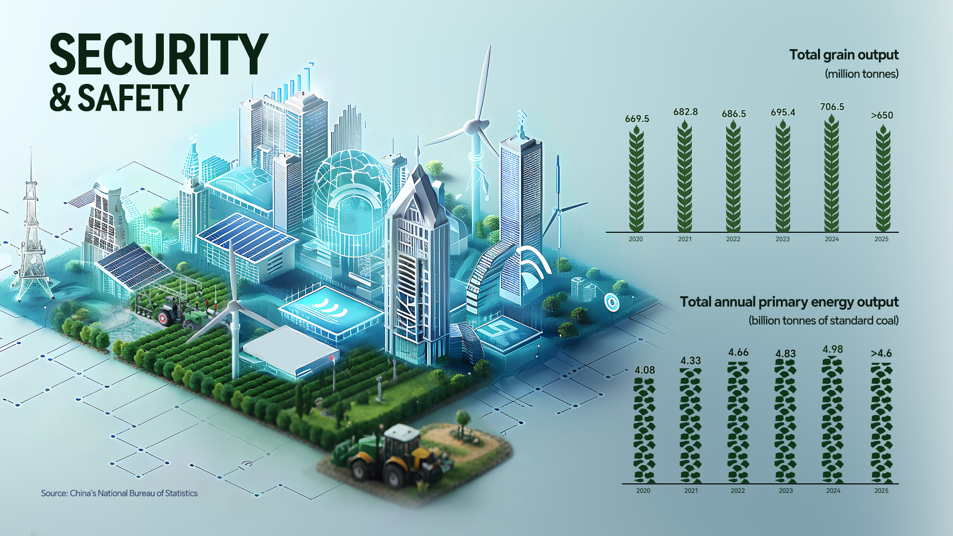 China safeguards grain, energy security to meet 14th Five-Year Plan targets