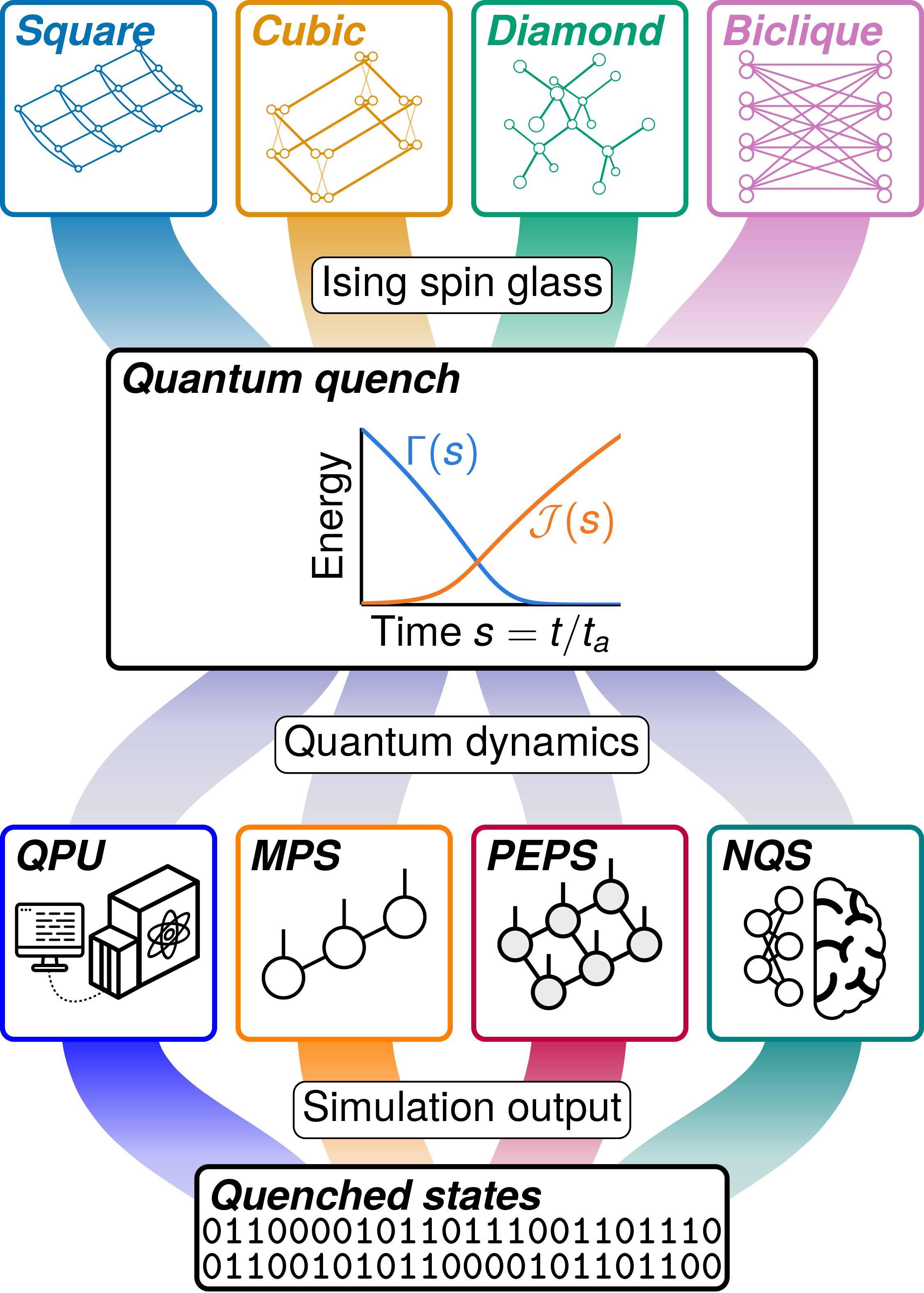 Sampling post-quench states in Ising spin glasses. /Science