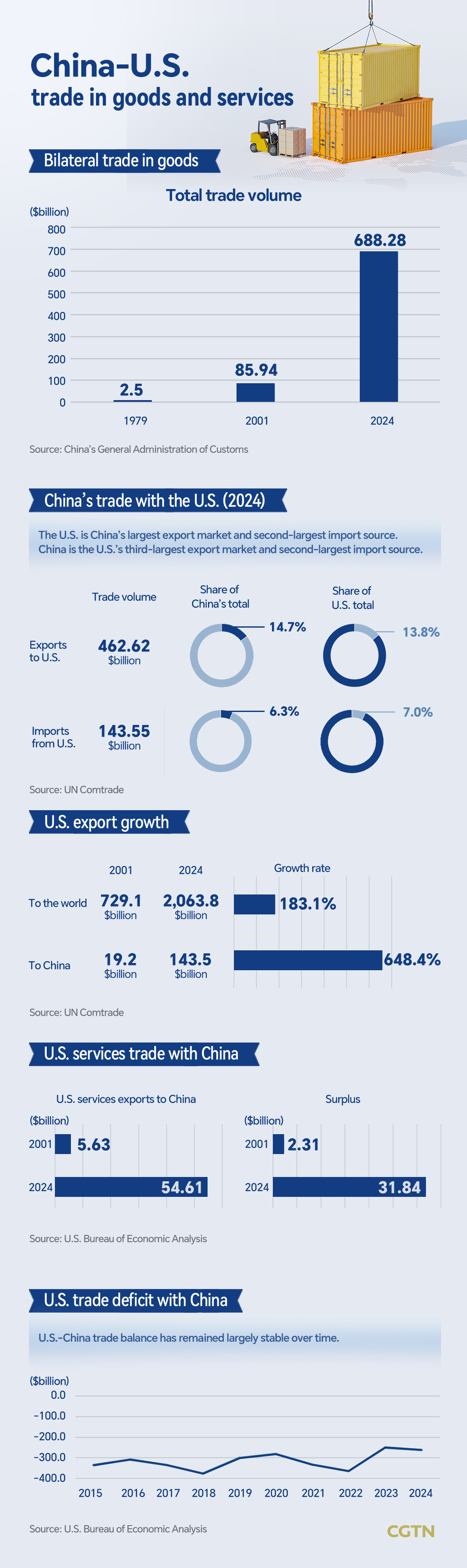 Graphics: China-U.S. economic, trade relations since 1979