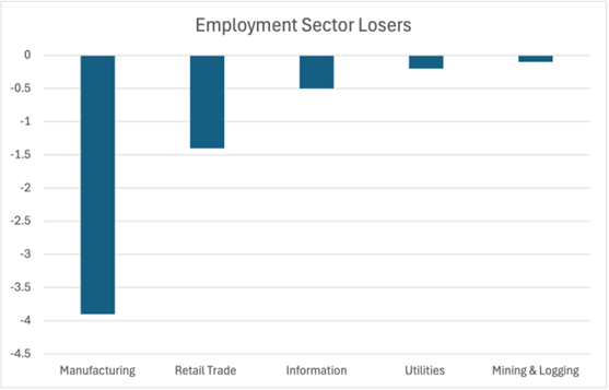 Source: The U.S. Bureau of Labor Statistics (Unit: Million)