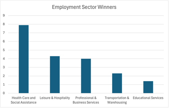 Source: The U.S. Bureau of Labor Statistics (Unit: Million)