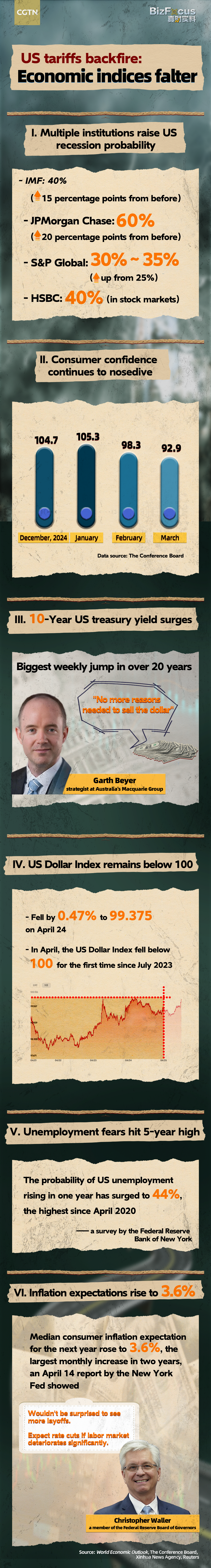 US tariffs backfire: Economic indices falter