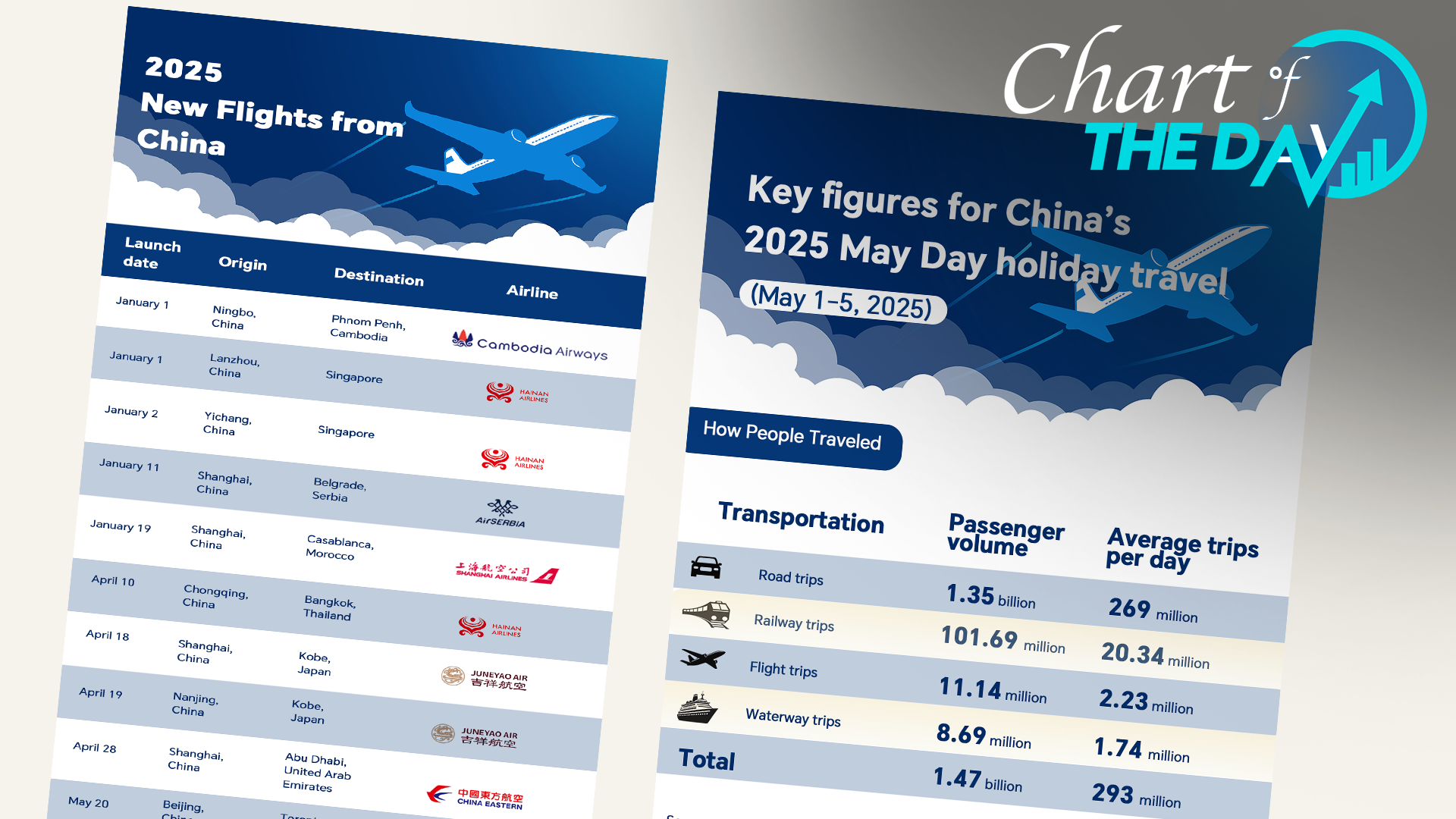 Chart of the day: China's May Day travel soars 