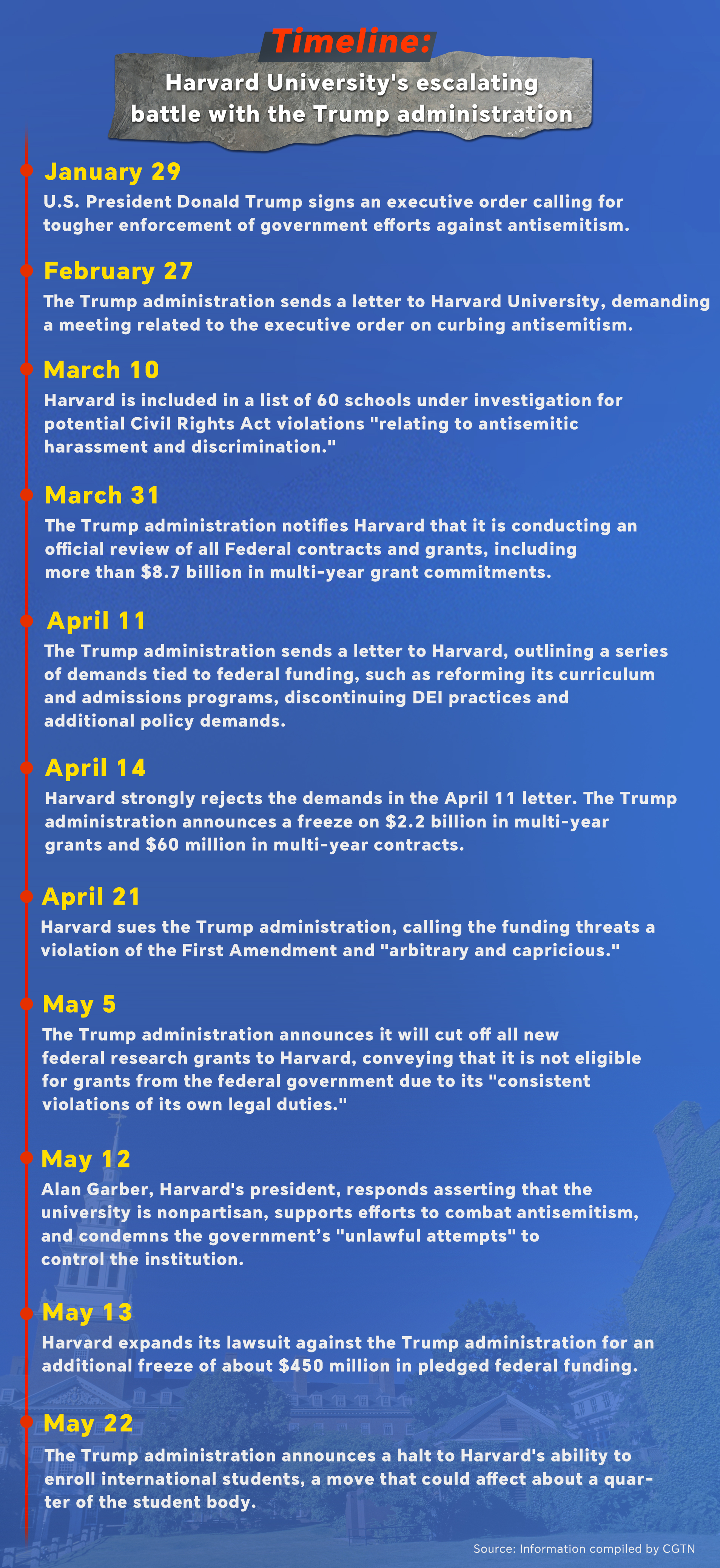 Timeline: Harvard University's escalating battle with the Trump administration