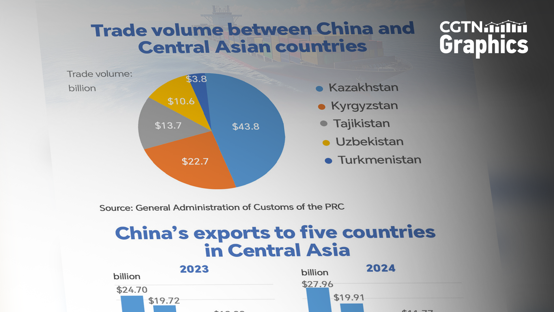 Graphics: China-Central Asia ties deepen as Kazakhstan leads trade