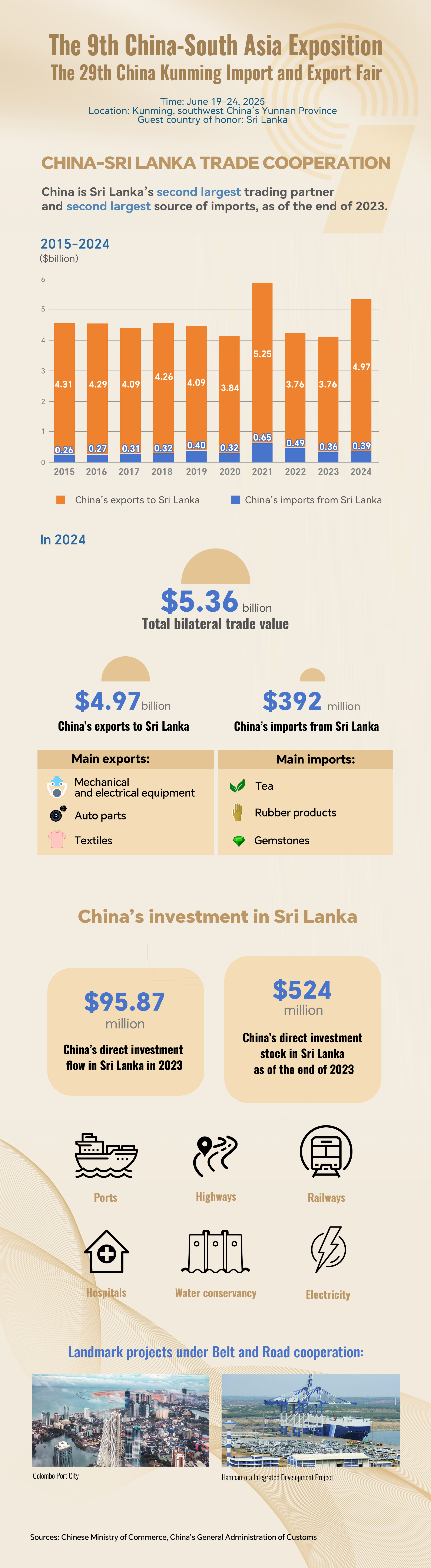 Graphics: China, Sri Lanka deepen trade cooperation
