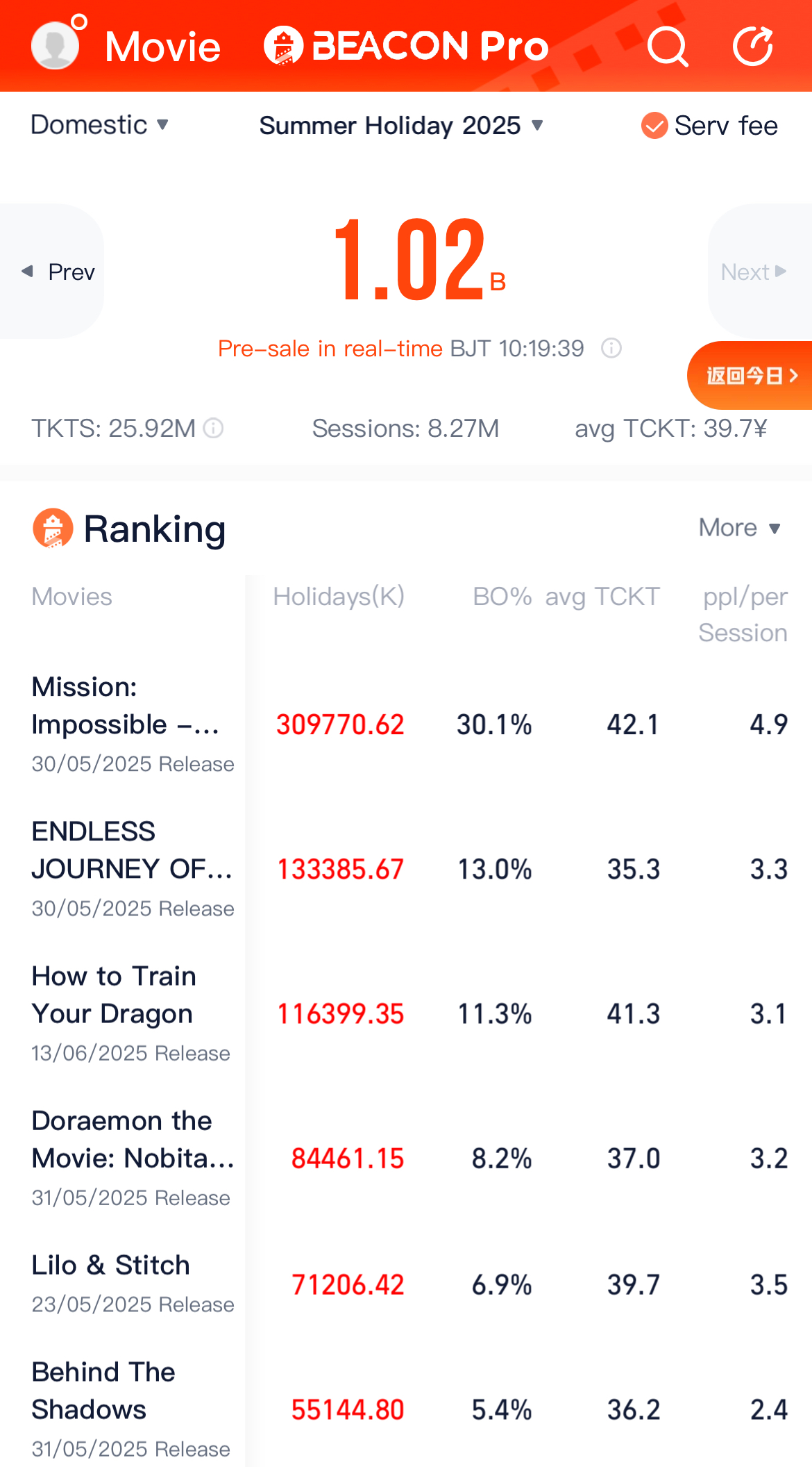 Screenshot of China's 2025 summer box office on BEACON Pro on June 20, 2025 /CGTN