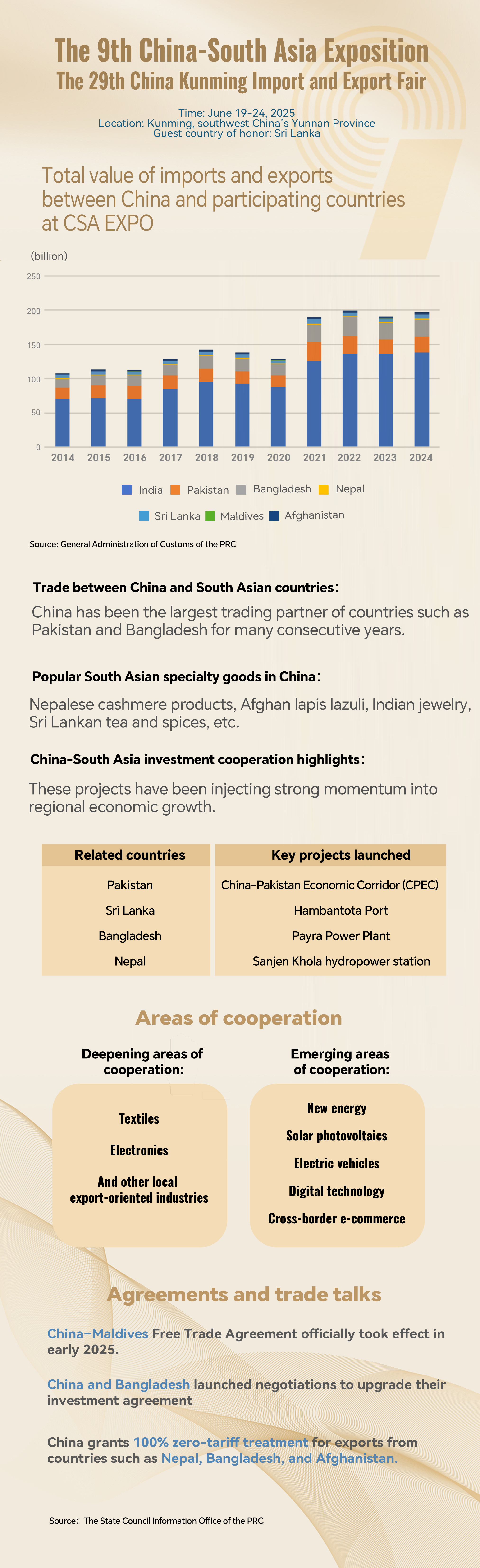 Graphics: China-South Asia trade hits $200 billion as CSA Expo begins in Kunming