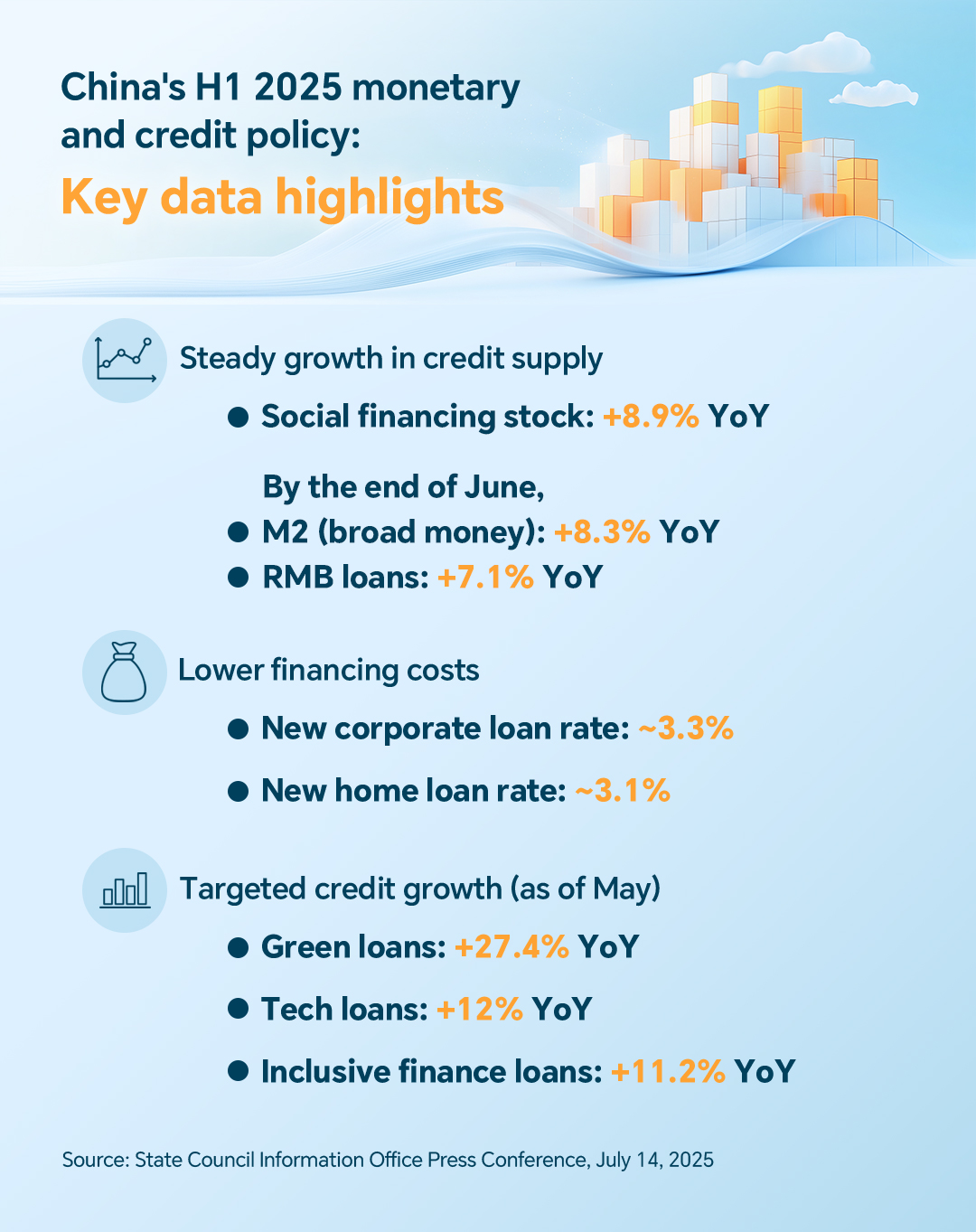 Chart of the Day: Monetary policy support strengthens China's real economy in H1 2025